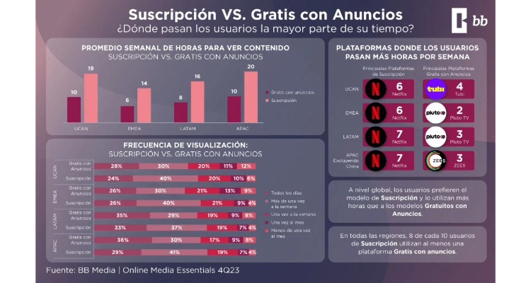 BB Media | Servicios de Streaming por Suscripción vs. Gratuitos con Anuncios: ¿Dónde Pasan Más Tiempo los Usuarios? 