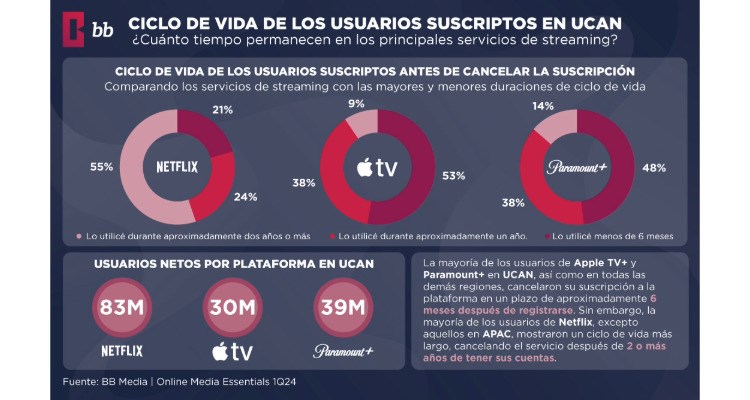 BB Media | ¿Por qué Netflix lidera sobre Apple TV+ y Paramount+?