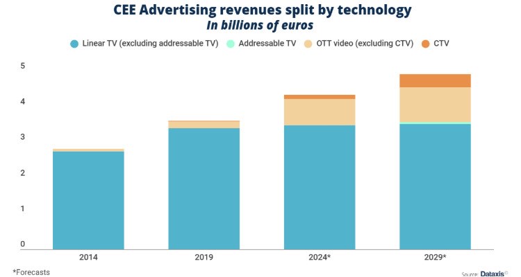 Dataxis | La publicidad en televisión y video en Europa Central y del Este crecerá un 13% para 2029