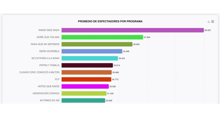 Argentina | Live Streaming on YouTube: Nobody Says Nothing and Soñé Que Volaba, audience leaders in October