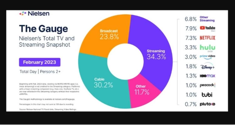 La televisión tradicional cierra el 2023 como año de menor consumo