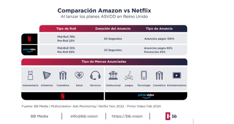 BB Media Amazon Prime Video lanza un Plan con Anuncios es el Reino Unido la mejor opcion Television